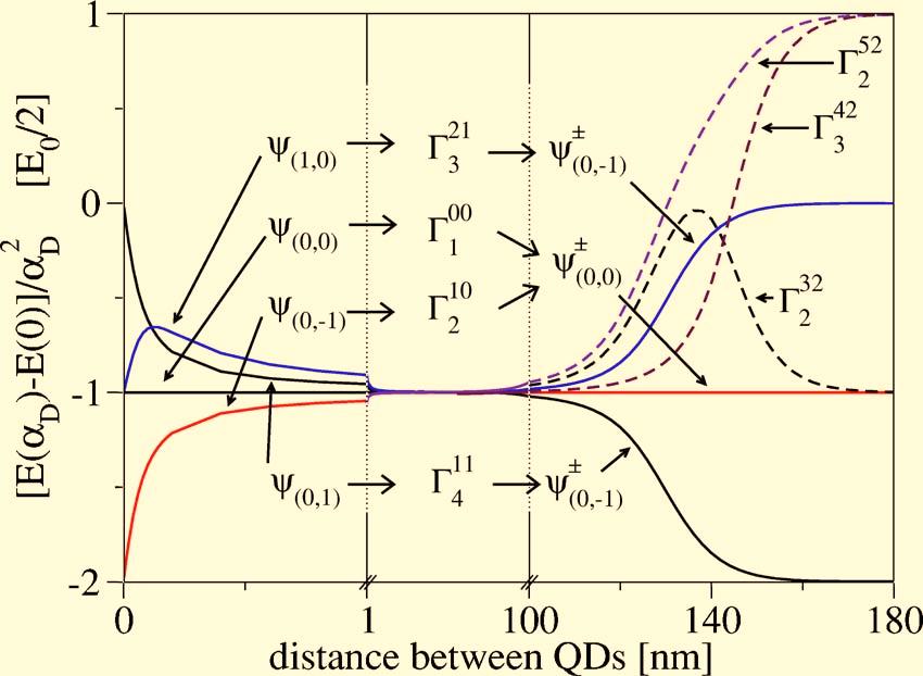 SPIN-ORBIT EFFECTS IN SINGLE-ELECTRON PHYSICAL REVIEW B 7, 155410 005 FIG. 6. Color online Calculated corrections to selected lowest energy levels due to H D. All states have spin = +1.