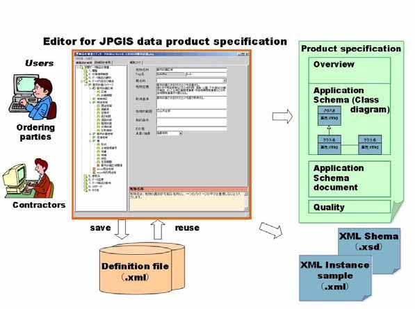 Other Works related to JPGIS The following documents were published JPGIS guidebook (explanation document item by item) JPGIS users manual for developing data product specification Rules for quality