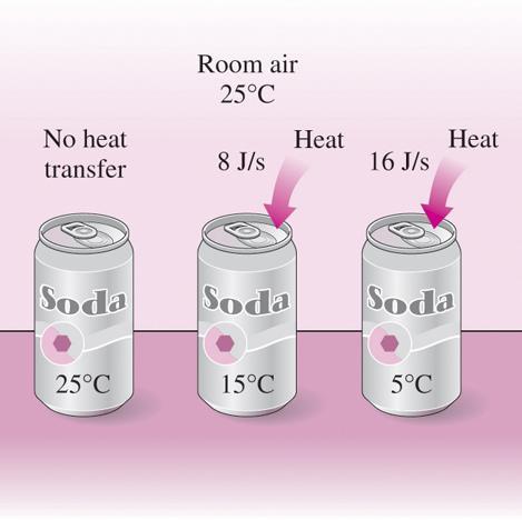 ENERGY TRANSFER BY HEAT Heat: The form of energy that is transferred between two systems (or a system and its surroundings) by virtue of a temperature difference.