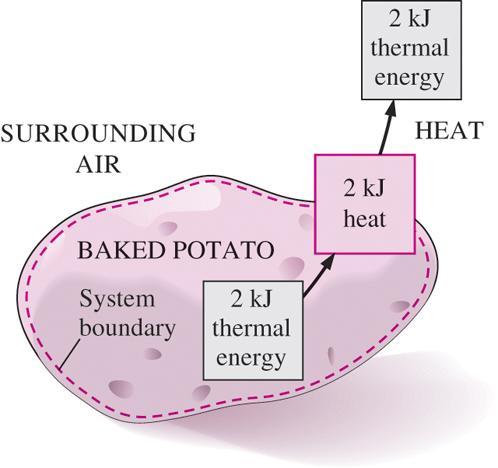 Heat transfer per unit mass Amount of heat transfer