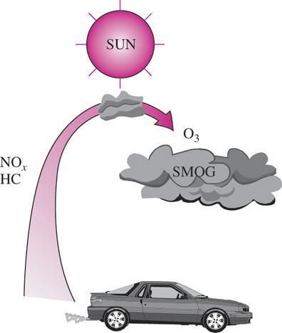 Ozone and Smog Smog: Made up mostly of ground-level ozone (O 3 ), but it also contains numerous other chemicals, including carbon monoxide (CO), particulate matter such as soot and dust, volatile