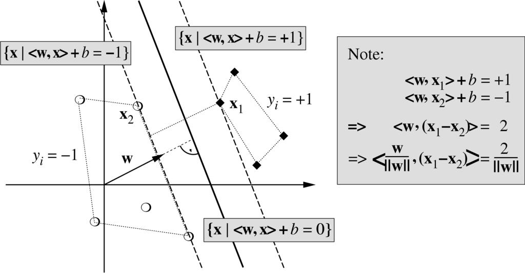 Optimal Separating Hyperplane Minimize 1 2 w 2 subject to y i ( w, x i +