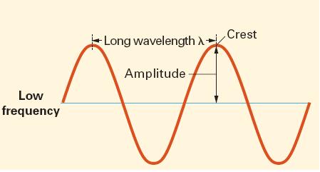 Wave Statistics Amplitude: The height of the wave from zero to crest (peak).