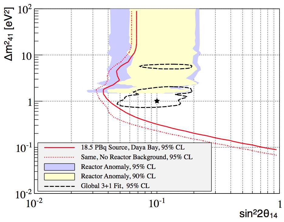 10 FIG. 6: Sensitivity of a ν e search at Daya Bay to the oscillation parameters m 2 41 and sin 2 2θ 14 assuming a 500 kci 144 Ce source at position B in the Daya Bay Far Hall. We show the 95% C.L.