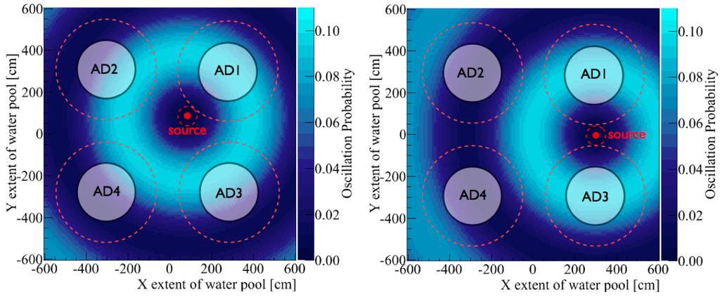 6 FIG. 3: Illustration of sterile neutrino oscillation in the Daya Bay Far Hall and top view of the geometric arrangement of the antineutrino detectors and the ν e source. Left: Source at position C.