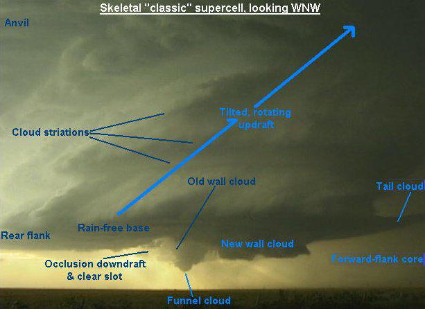 The shear resulted in mesocylone development and an apparent tornado cyclone at the