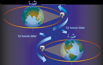 Geostationary Orbit In orbit directly above the equator Moves at the exact speed of the earth Always over the same