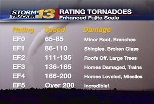 12. What scale is used to measure tornado strength?