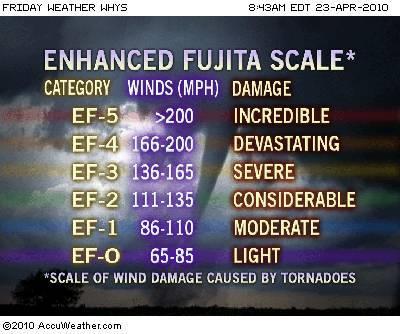 measured directly, a rating on the Fujita scale is