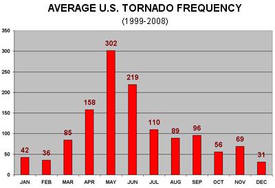 6a. When do most tornadoes occur?