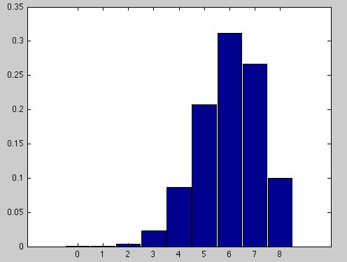 (*) We can use a probability histogram in this case too: P ( ) between 5
