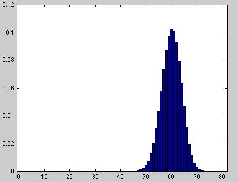 What about using a probability histogram for the number of 1 s observed in 80 random draws (with replacement) from
