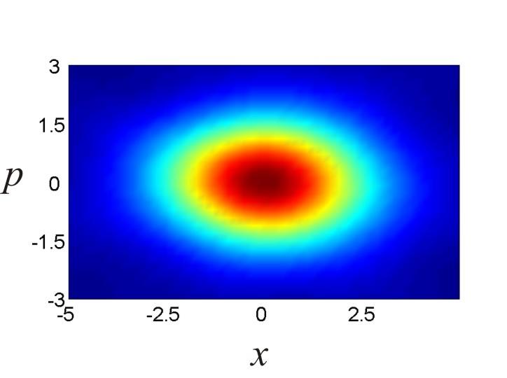 Example: squeezed vacuum Wigner function from experimental data Bounded Fourier