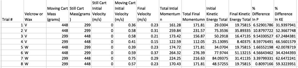 Some things to note are that more kinetic energy is lost when the cart that is initially at rest is the more massive one and that clearly the trials with wax had less error because the percent