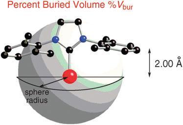 Properties of NHCs: Sterics of Ligand 19 Due to shape of NHC (wedge-like), the buried volume (% V bur ) is used Defined as: percent of the total volume of a sphere occupied by a ligand Reveals that