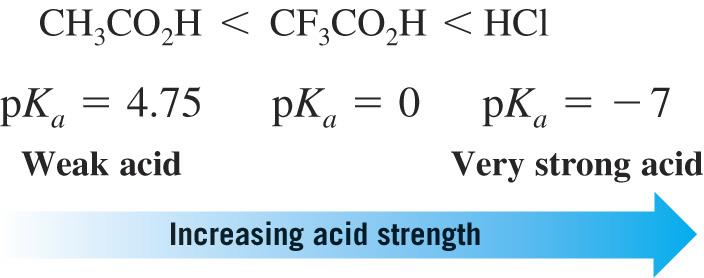 talk about acid strength in terms