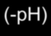 ! If the ph of a solution is known, the [H + ] can