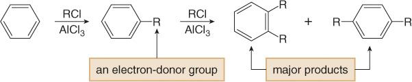 Treatment of benzene with an alkyl halide and AlCl 3 places an electron-donor R group on the ring.