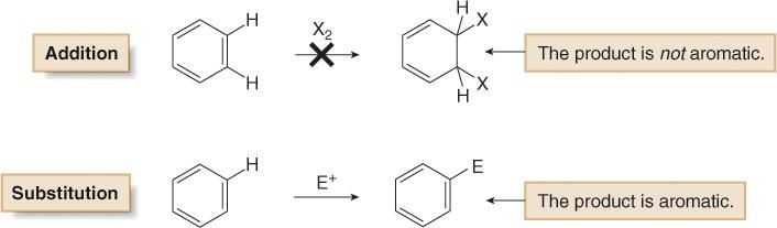 Benzene does not undergo addition reactions like other unsaturated hydrocarbons, because addition would yield a product that is not