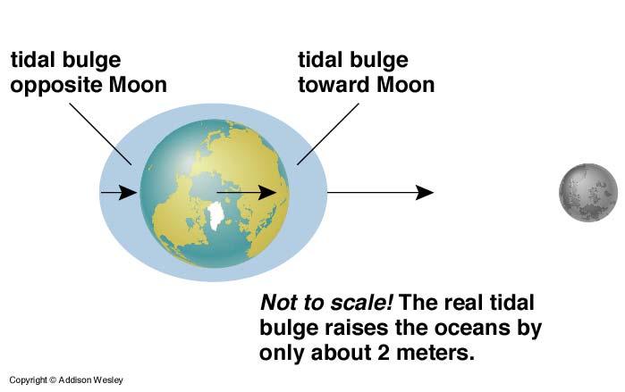 Tides Since gravitational force decreases with (distance), the Moon s pull on Earth is strongest on the side facing the Moon, and weakest on the opposite side.