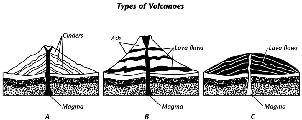 45. A huge hole, or, is left when the roof of a volcanic mountain s magma chamber collapses. 46. A major volcanic belt known as the _ circles the Pacific Ocean. 47.