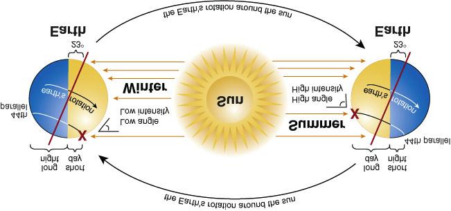 -The amount of time to complete a single trip around the sun is called. - Earth's POR is about days, or a, whereas Mercury orbits the sun in only days.