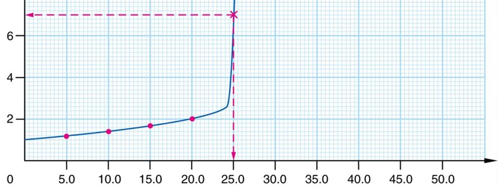 Figure 19.6 Titration curve for the titration of 0.