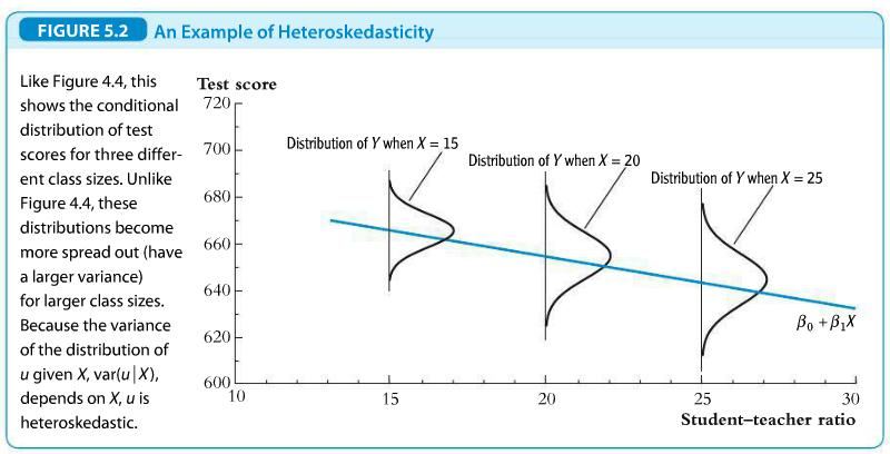 Heteroskedasticity Stock & Watson (2011: 156) E[ɛ X ] = 0 (exogenous) Variance of