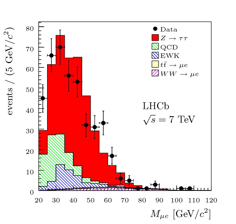Inclusive Z measurements at 7 TeV LHCb-CONF-2013-007 Z μμ Z ττ eμ