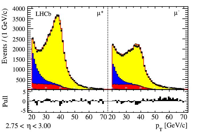 W production μ+ LHCb-PAPER-2014-022 μ- 2<η<2.25 LHCb preliminary Purity from fit to pt distribution simultaneously in 8 η bins and both charges Shape Norm.