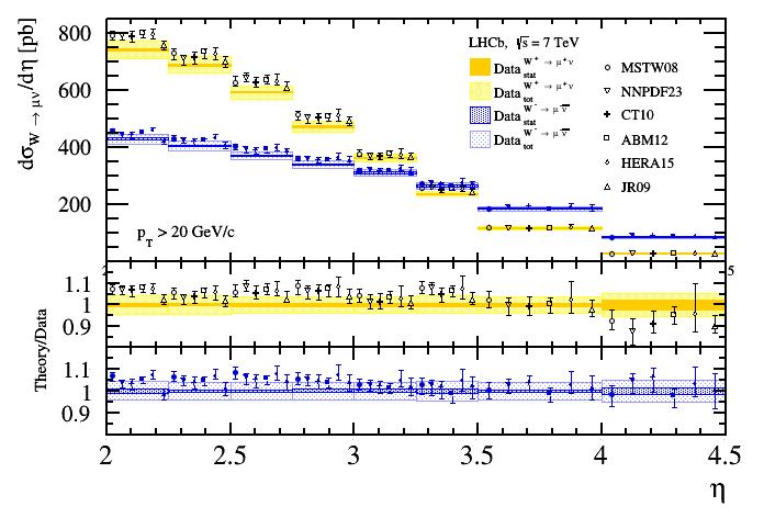 W cross section LHCb-PAPER-2014-022 LHCb preliminary
