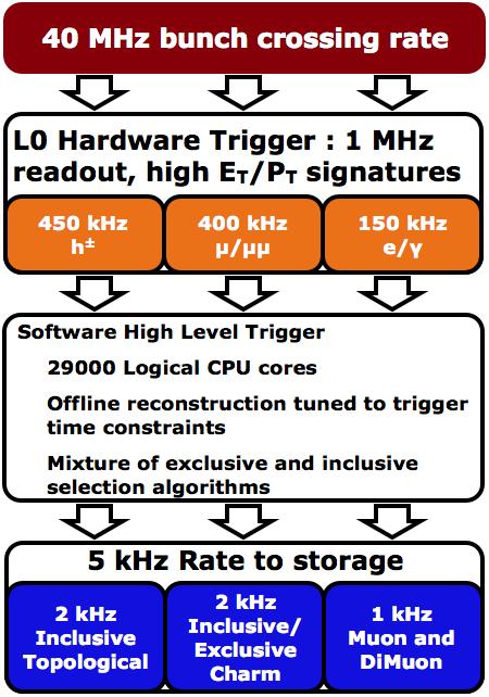 LHCb trigger Flexible Trigger Hardware trigger: L0 40 14 MHz information from calorimeter and muon system Two software trigger stages