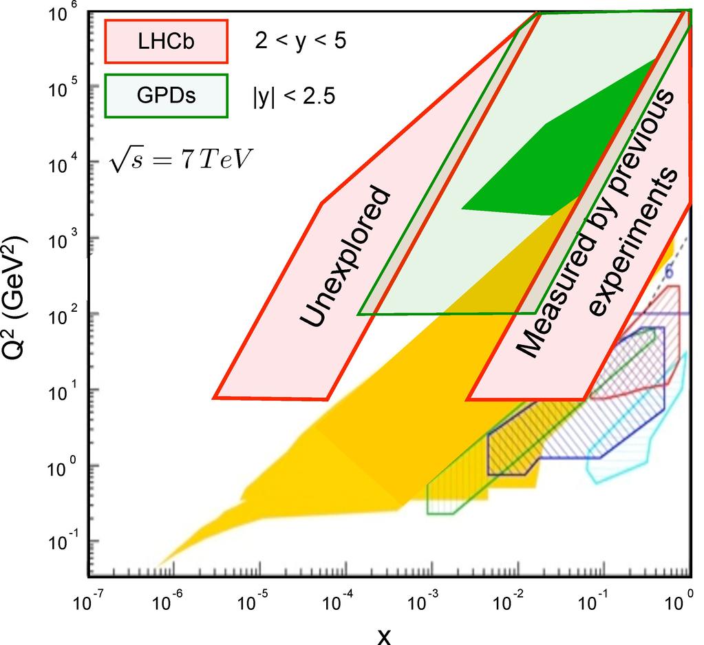 Measurements with electroweak bosons LHCb probes two distinct regions in x-q2: x1,2=(q/ s) e±y Unique region at low x W, Z production: x= 1.
