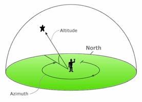 .. Equatorial Coordinate System Right Ascension (α or R.A.) Declination (δ or Dec.) Equatorial Coordinates are Universal. We already know how to find the celestial equator.