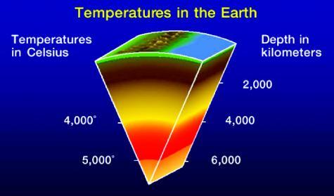 994 Dilip Kale Fig. 2: Earth s interior specific heat of a typical rock is 1000 Joules/kg/ o C, which is a good number and easy to remember and use. The other property is thermal conductivity.