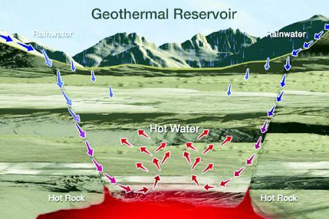 Geothermal Energy 995 site:(1) Very hot environment at relatively shallow level (around 2000 m) provided by the magma, (2) Seepage of telluric water through fractures and faults to that level,