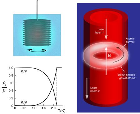 Superfluid properties Frictionless flow: helium will flow through a narrow channel without friction (no pressure drop) up to a