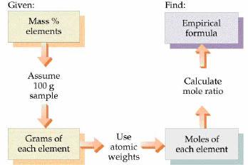 Ex. 11 Determine the empirical formula of a compound containing 0.104 mol K, 0.052 mol C, and 0.156 mol O.
