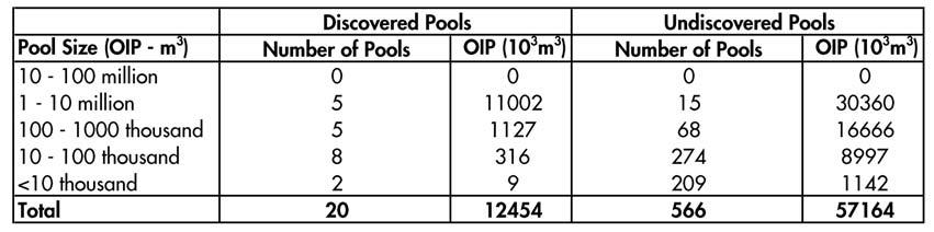 The largest undiscovered pool is expected to be the first ranked pool in this play at 4. million m 3, just slightly larger than the Neptune pool at 3.7 million m 3 (Figure 4.7).