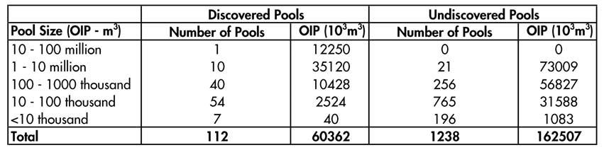 T A B L E 4. 4 Mississippian Subcrop Play Summary Table F I G U R E 4. 5 Pool Rank Plot Mississippian Subcrop Pool size (log 3 m 3 ) 5. 4. 3. 2.