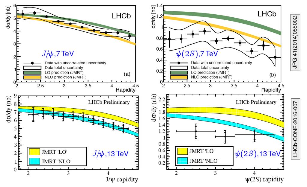 LHCb results on exclusive J/Ψ and Ψ(2S) Uncertainties highly