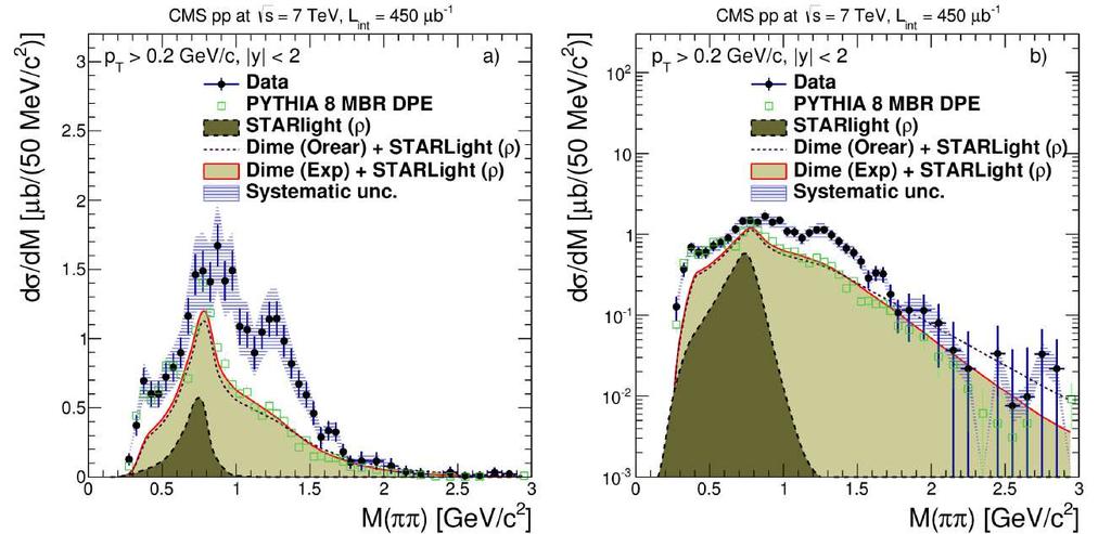 CMS results on exclusive ion roduction 9 Data comared to the redictions from DIME MC (DPE) and STARLIGHT MC (ρ contribution) Disagreement with theory