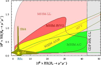Rare decays (1/2) Bs/d µµ SM : FCNC + helicity suppress very small branching ratio in the SM BR(Bs µµ) = 3.2±0.2 x 10-9 BR(Bd µµ) = 1.1±0.