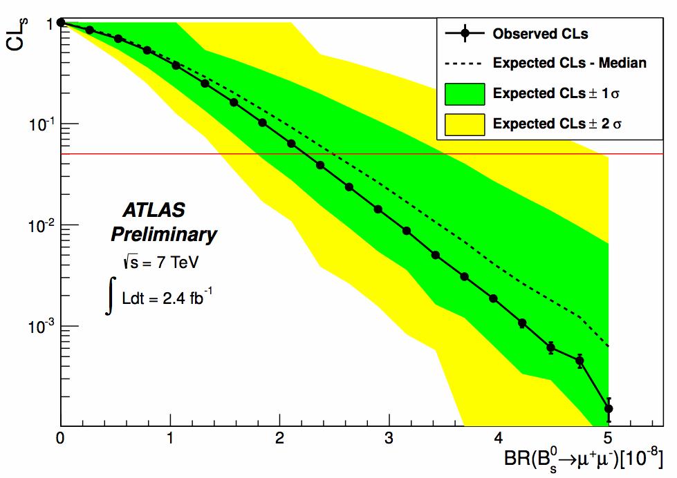 ATLAS upper limit on Bs µµ.4 fb Expected and observed CLs as a function of BR(Bs µ+µ-) The 95% CL limit indicated by the red line. BR(Bs"μμ) <.