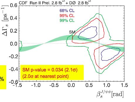 New Physics discovery potential in 2010 B s µµ With a data sample of ~200 pb -1 LHCb should be able to improve the Tevatron sensitivity for the BR (B s µµ) and