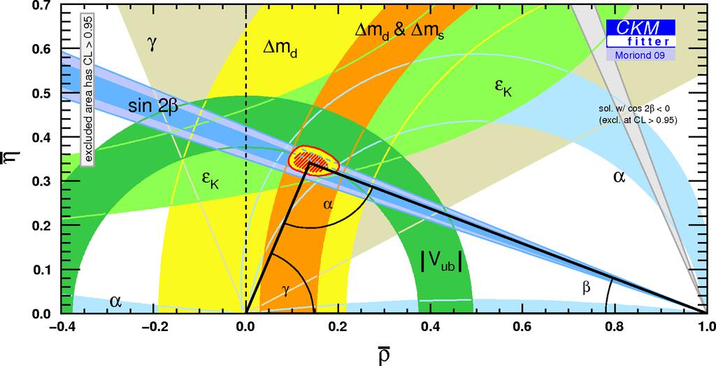 The experiments at LEP, SLC, the Tevatron and B factories confirm the SM predictions. Physics in the quark sector is well described by the CKM mechanism.