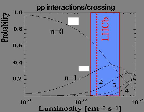 LHCb working luminosity At s = 14 TeV σ bb ~ 500 µb but σ bb /σ tot ~ 5 10-3 interesting B decays