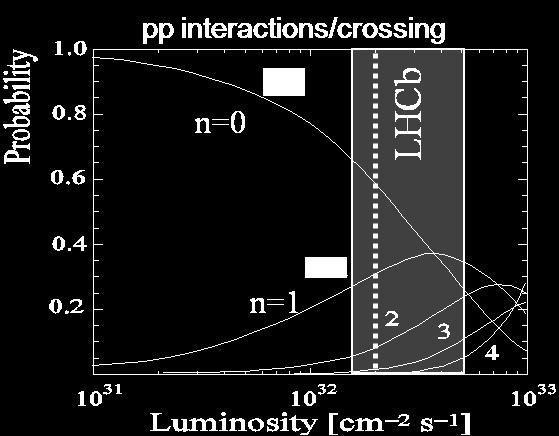 5) Expected integrated luminosities L int ~ 2 fb 1 / year (10 7 s) ~ 10 12 bb pairs per year L