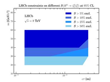 LHCb Displaced vertices and leptons 15