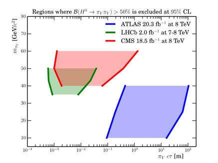 Summary plots 28 [GeV] Lower limit on m χ ± 1 ± 0 χ [~W ~ ± π ± χ [~W ~ 0 1 ] 1 ] 1000-1 36 fb, s=13 TeV 900 800 700 600 500 400 Disappearing track (pixel-only) -1 18.4-20.